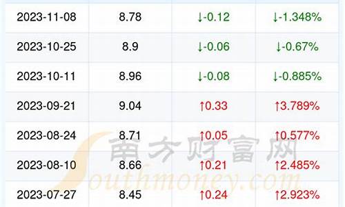 5月1日油价调整通知_5月1日油价