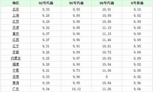 乌鲁木齐今天油价多少_乌鲁木齐今天的汽油价格