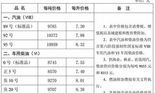 河北油价调整最新信息_河北油价上涨