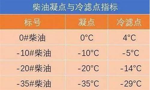 0号柴油的使用温度是多少_0号柴油能在多低的气温下工作