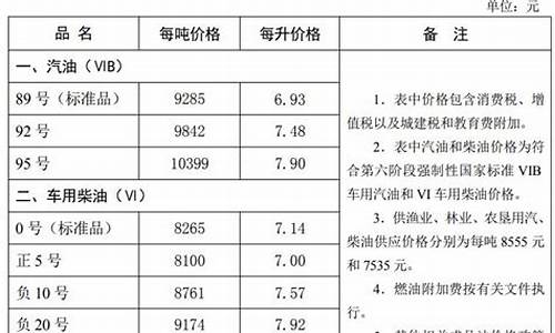 河北油价调整最新消息价格查询最新消息_河北省油价调整明细