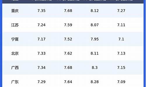 今日油价一览表95汽油价格是多少最新_今日油价一览表95汽油